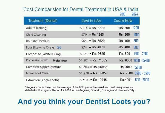 Cost Comparision Between India and US