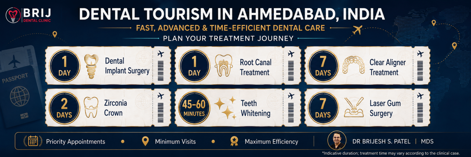 fast dental treatment for nris for dental tourism in ahmedabad india